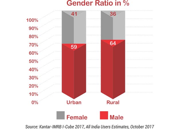 ஆண்களே அதிகம் பயன்படுத்துகின்றனர்