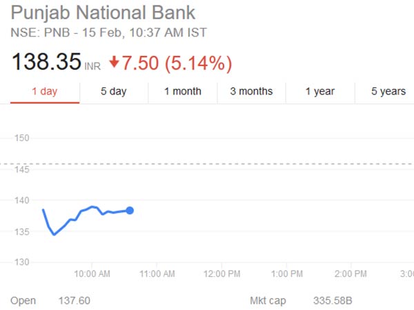PNB sinks 6 % in share market PNB sinks 6 % in share market