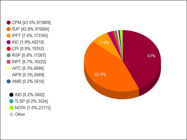 CPM loses Tripura in just fewer votes CPM loses Tripura in just fewer votes