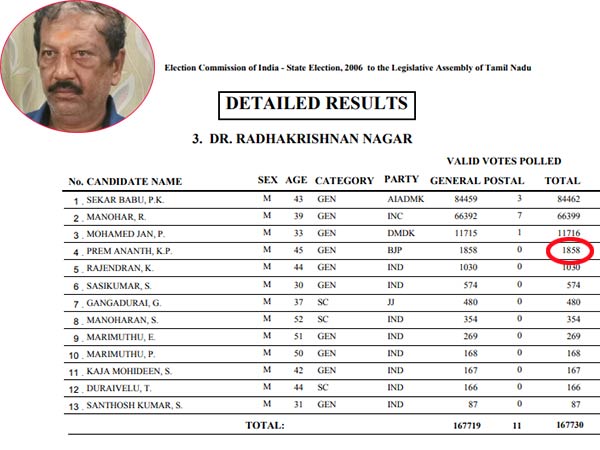 TN BJP Candidate Prem Anand arrested for sexually assaulting minor TN BJP Candidate Prem Anand arrested for sexually assaulting minor