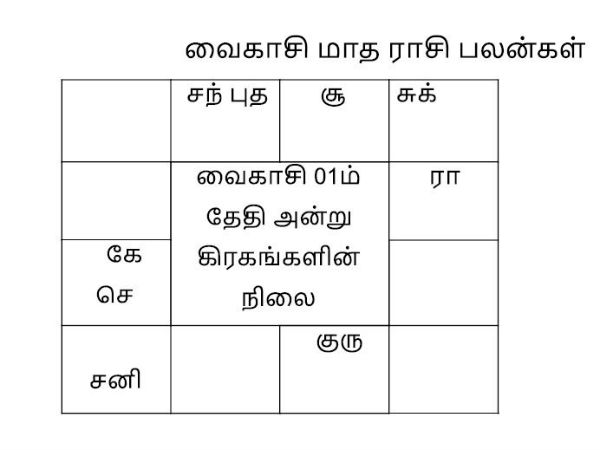 கிரகங்களின் ராசி மாற்றம்