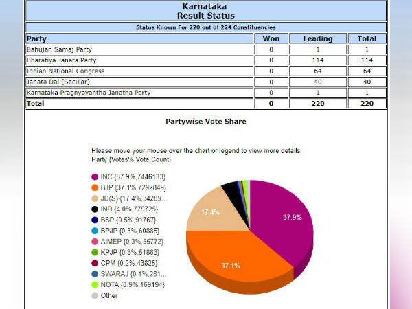 BJP gets very lesser voter share comparing to Congress BJP gets very lesser voter share comparing to Congress