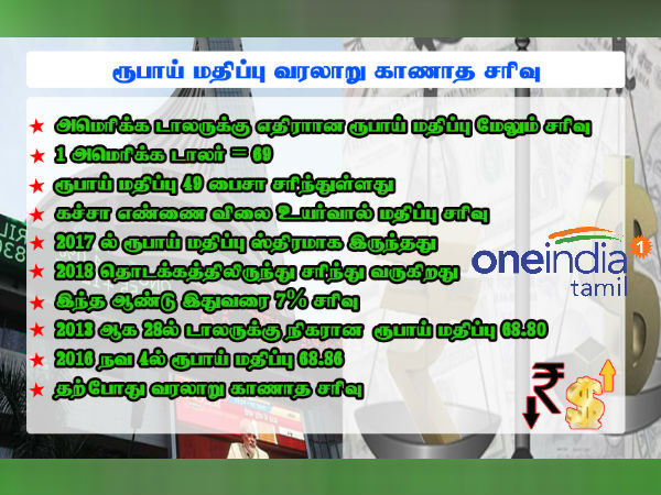 Rupee crashes to lifetime low of 69 against US dollar Rupee crashes to lifetime low of 69 against US dollar