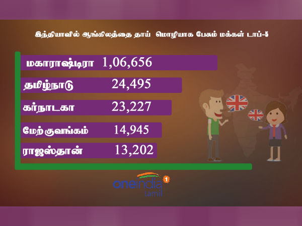 English as 2.6 lakh peoples mother tongue in India English as 2.6 lakh peoples mother tongue in India