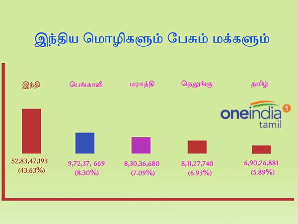 தமிழர்கள் எண்ணிக்கை