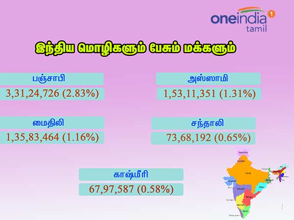 குறையும் சதவீதம்