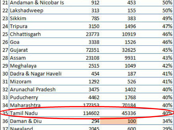Only 40% TN Students clear in NEET Exam Only 40% TN Students clear in NEET Exam