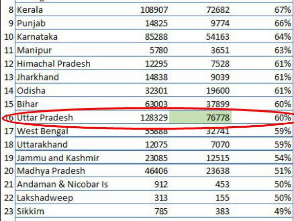 UP Students Fail in Hindi; but 60% Pass in NEET UP Students Fail in Hindi; but 60% Pass in NEET