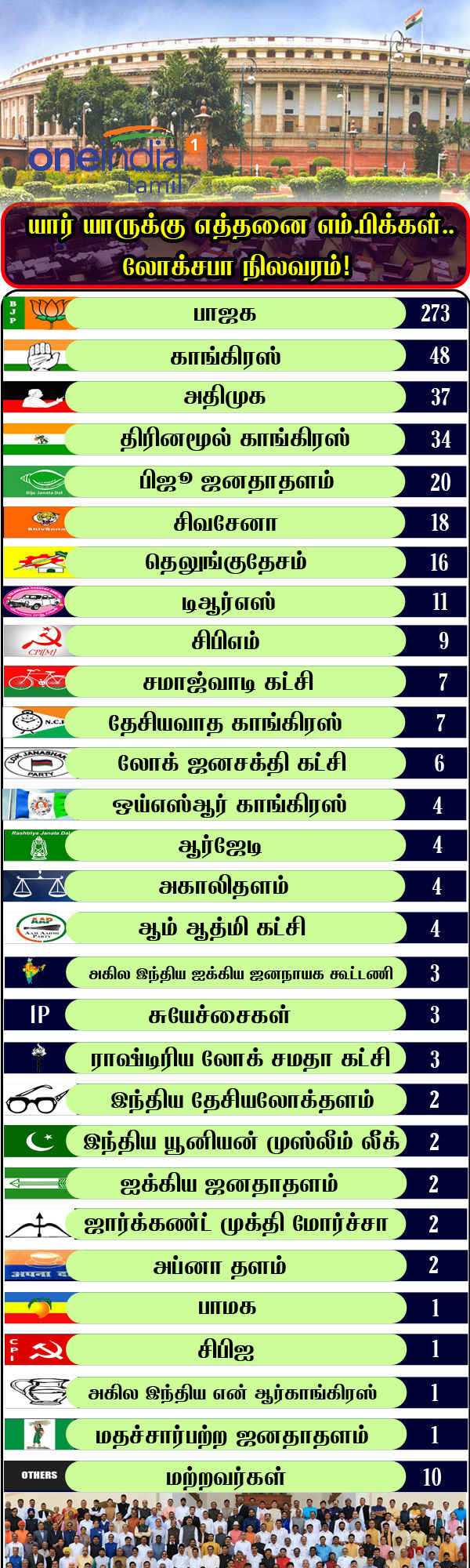 Party-wise Representation Of Members in LS Party-wise Representation Of Members in LS