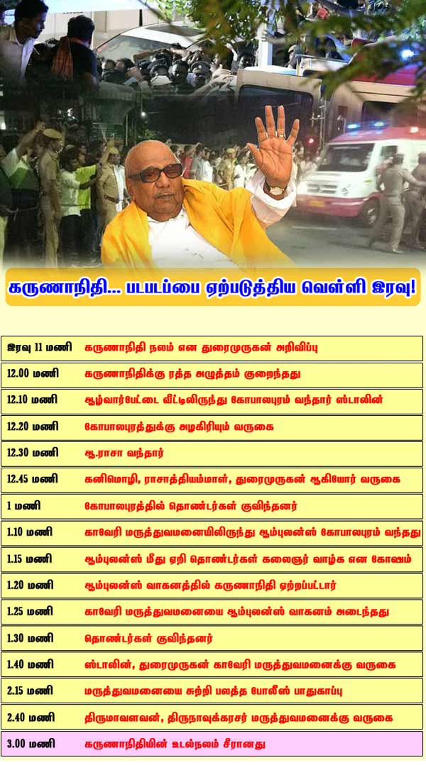 What happen to Karunanidhi? What happen to Karunanidhi?