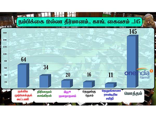 Congress likely to stage a walkout during no confidence motion voting Congress likely to stage a walkout during no confidence motion voting