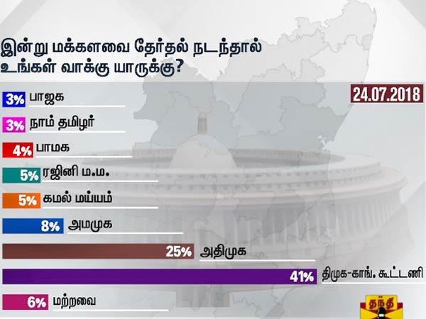 Thanti TV opinion poll: DMK will capture more seats if poll conducted today