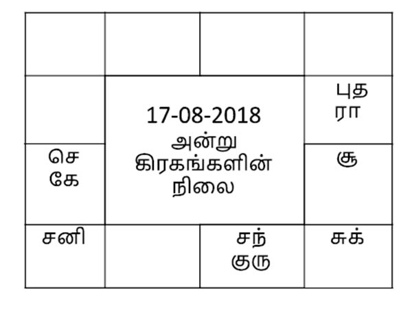 கிரகங்களின் ராசி மாற்றம்