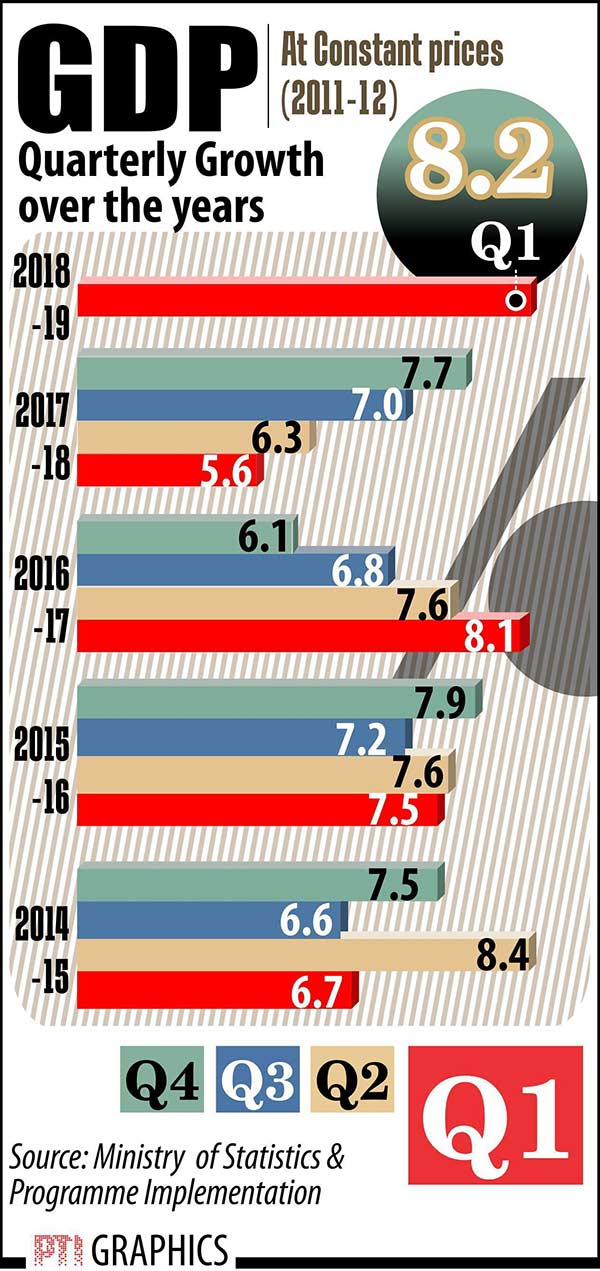 GDP growth for Q1 of financial year 2018-19 is 8.2% GDP growth for Q1 of financial year 2018-19 is 8.2%