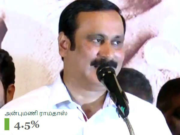 அன்புமணி ராமதாஸுக்கு