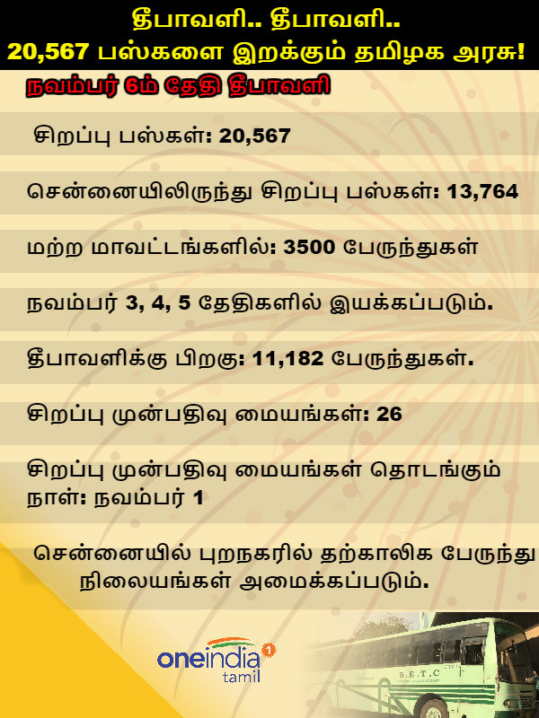 TN transport minister announces Special Bus schedule for Deepavali TN transport minister announces Special Bus schedule for Deepavali
