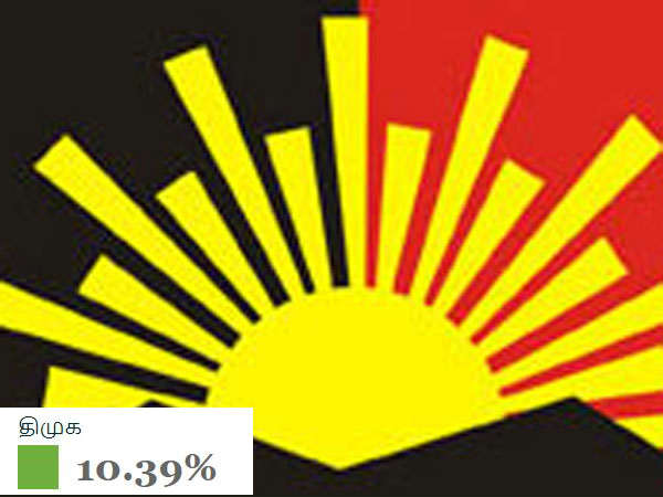 திமுகவிற்கு பாதிப்பு