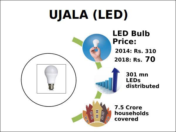 GST effect: LED bulbs become cheaper GST effect: LED bulbs become cheaper