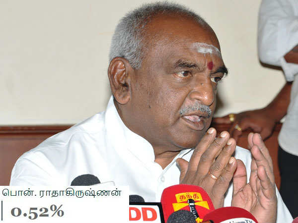 பொன். ராதாகிருஷ்ணனுக்கு கடைசி இடம்