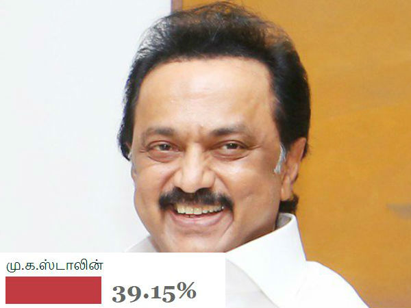 ஸ்டாலினுக்கு முதலிடம்