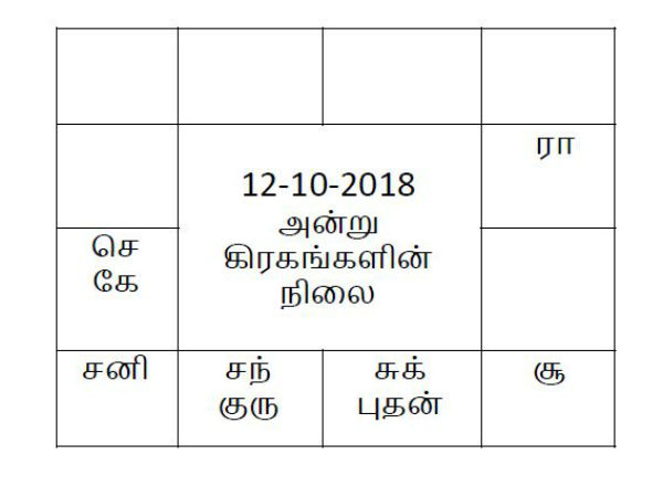 கிரகங்களின் ராசி மாற்றம்