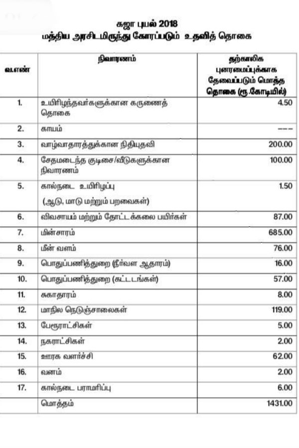 TN Government submits memorandam regarding Gaja cyclone damages to Centre TN Government submits memorandam regarding Gaja cyclone damages to Centre