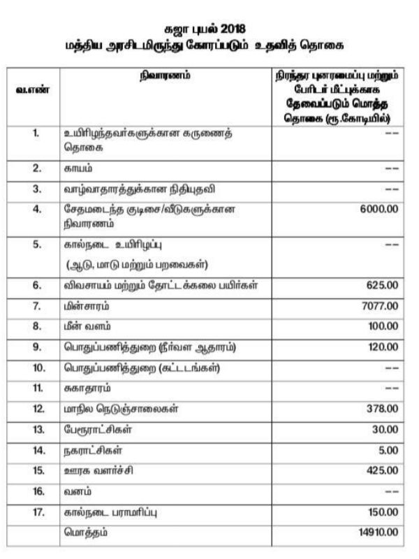TN Government submits memorandam regarding Gaja cyclone damages to Centre TN Government submits memorandam regarding Gaja cyclone damages to Centre