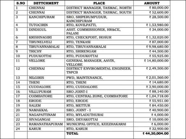 எவ்வளவு தெரியுமா