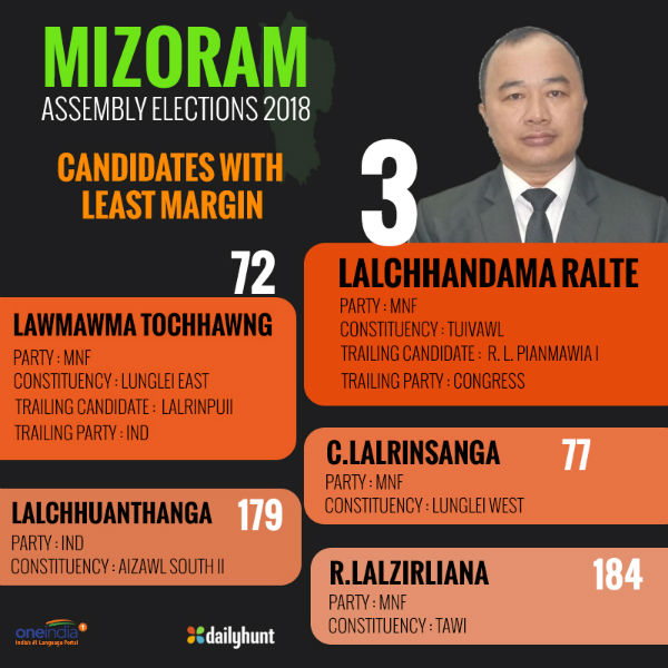Mizoram Chief Minister Lal Thanhawla defeated Mizoram Chief Minister Lal Thanhawla defeated