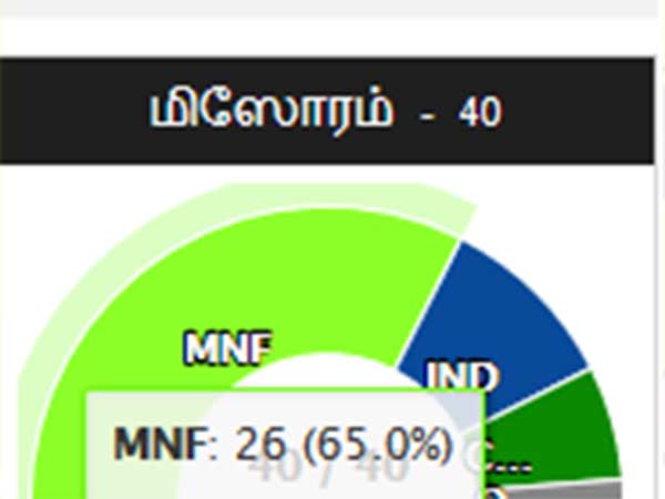 பெரும்பான்மை பெற்றது