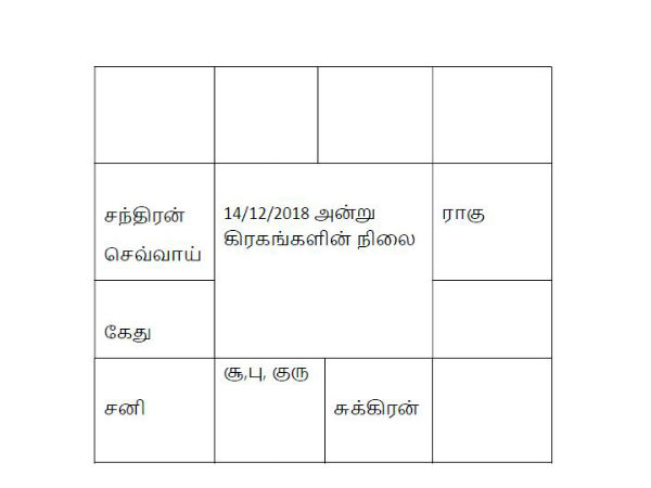 கிரகங்களின் சஞ்சாரம்