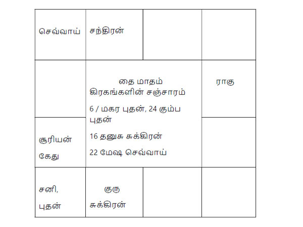கிரகங்களின் ராசி மாற்றம்