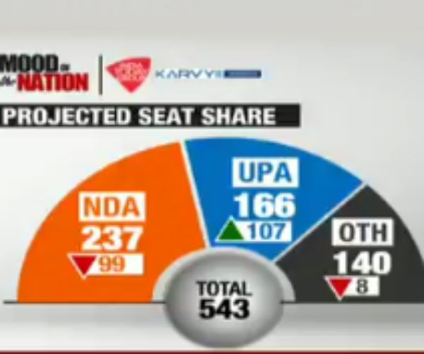 UPA will get 272 seats if polls held tomorrow, says MOTN UPA will get 272 seats if polls held tomorrow, says MOTN