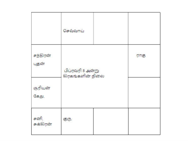 கிரகங்களின் சஞ்சாரம்