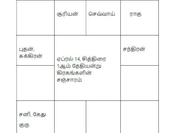 கிரகங்களின் சஞ்சாரம்