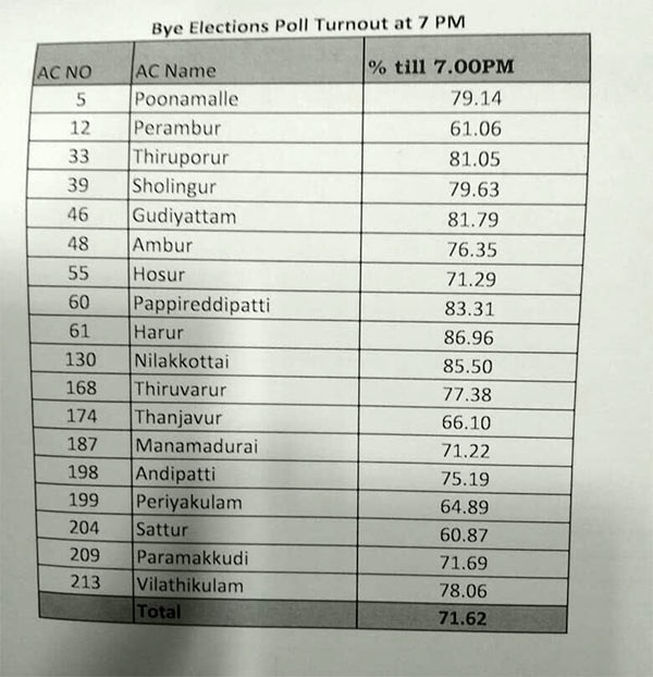 Arani gets maximum percentage voting at 11 am Arani gets maximum percentage voting at 11 am