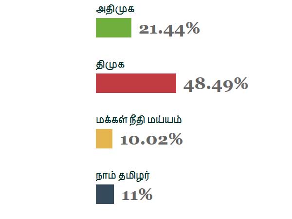 திமுக