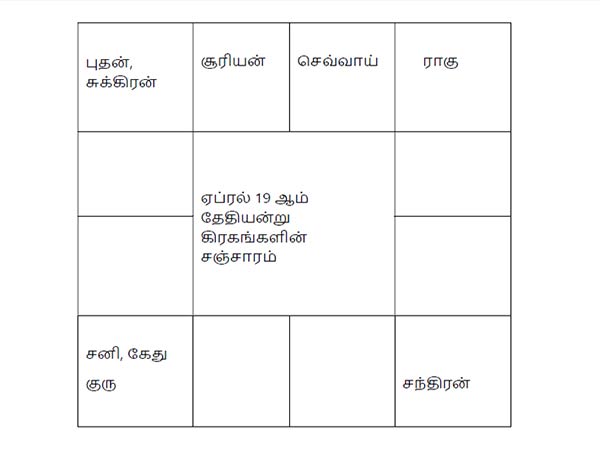 கிரகங்களின் சஞ்சாரம்