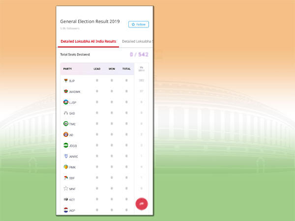 Lok Sabha Elections Result: Join with Daily Hunt for the best coverage Lok Sabha Elections Result: Join with Daily Hunt for the best coverage