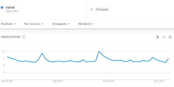 Kamal Haasan became worldwide viral after his remark on Godse - Google Trends Kamal Haasan became worldwide viral after his remark on Godse - Google Trends