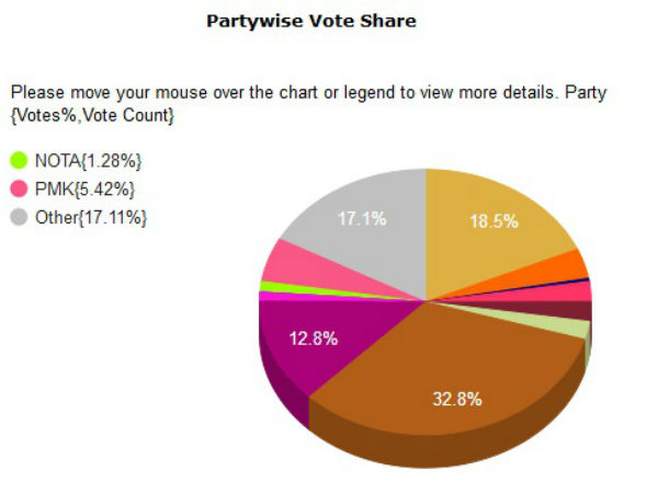 PMK secures 5.42% votes in LS Polls PMK secures 5.42% votes in LS Polls