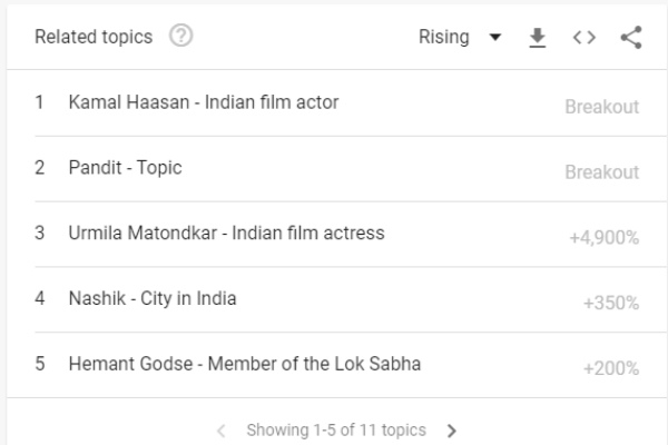 Kamal Haasan became worldwide viral after his remark on Godse - Google Trends Kamal Haasan became worldwide viral after his remark on Godse - Google Trends