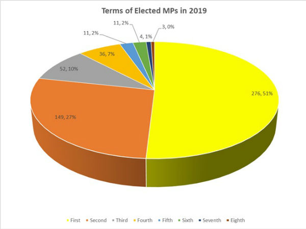 276 New MPs in 17th Loksabha 276 New MPs in 17th Loksabha