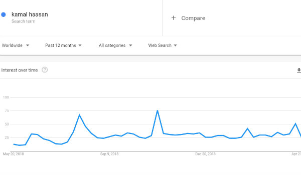 Kamal Haasan became worldwide viral after his remark on Godse - Google Trends Kamal Haasan became worldwide viral after his remark on Godse - Google Trends