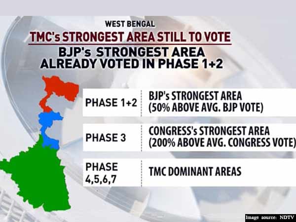 7 கட்ட வாக்குப் பதிவு