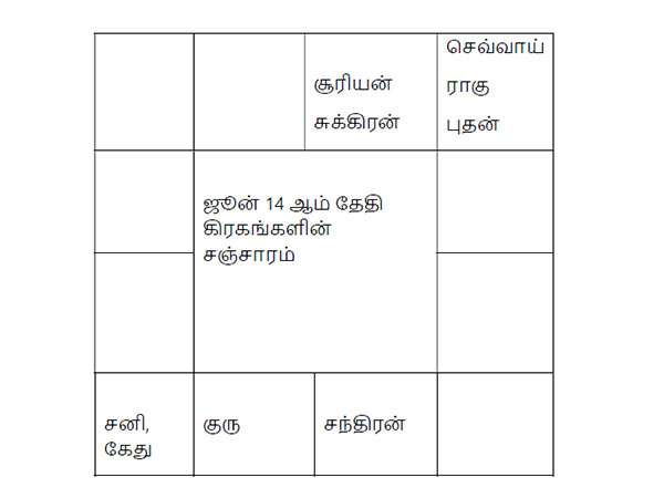 இந்த வாரம் கிரகங்களின் சஞ்சாரம்