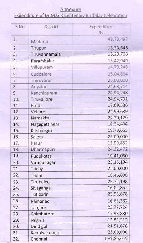 Rs.6.88 crore Expenses For MGR centenary Fest Rs.6.88 crore Expenses For MGR centenary Fest