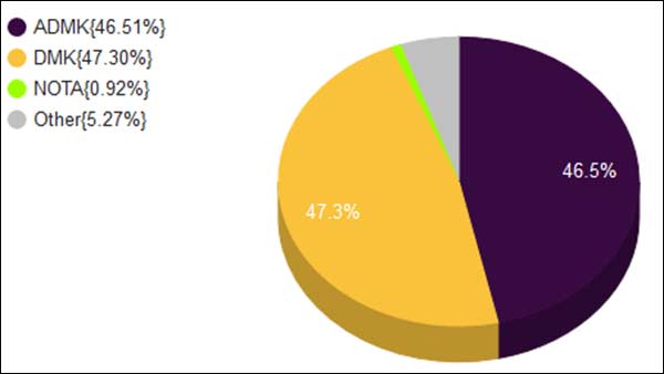 Nota gets more vote than DMK and AIADMK vote margin in Vellore