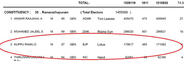 D Kuppuram name also in TN BJP President race D Kuppuram name also in TN BJP President race