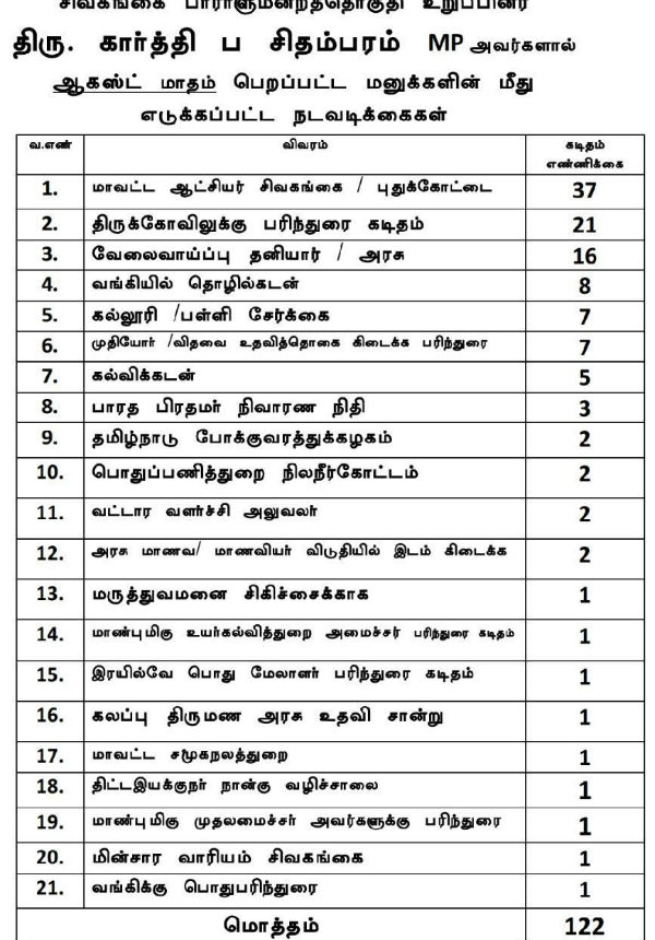 karti chidambaram action on 122 petition last month karti chidambaram action on 122 petition last month